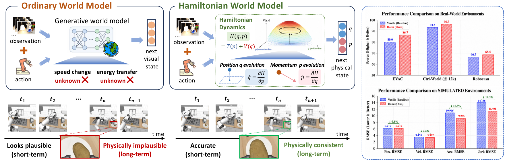 Ordinary world model compared with Hamiltonian World Model