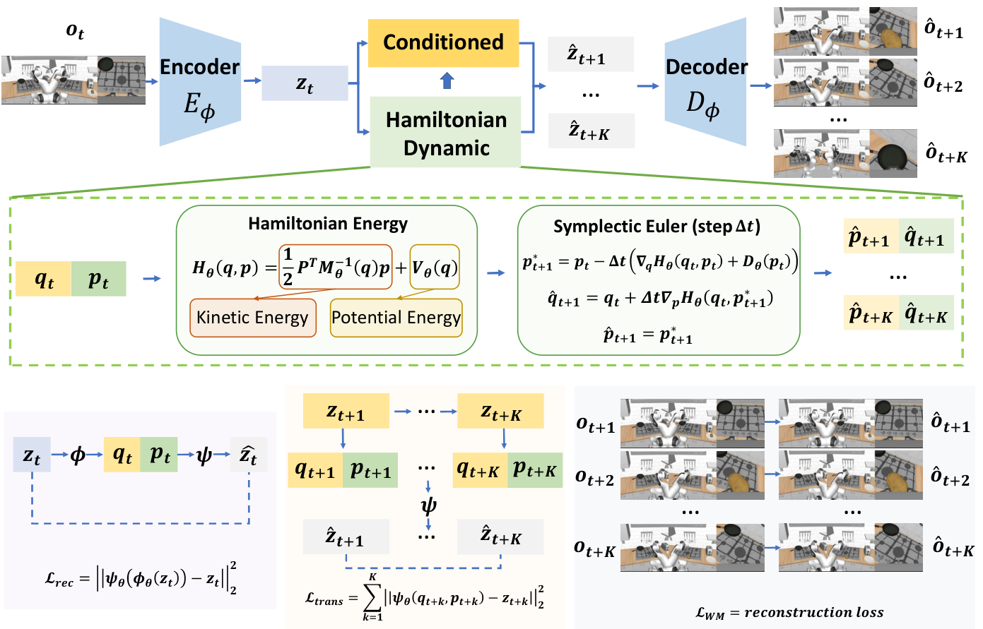 Hamiltonian latent dynamics architecture