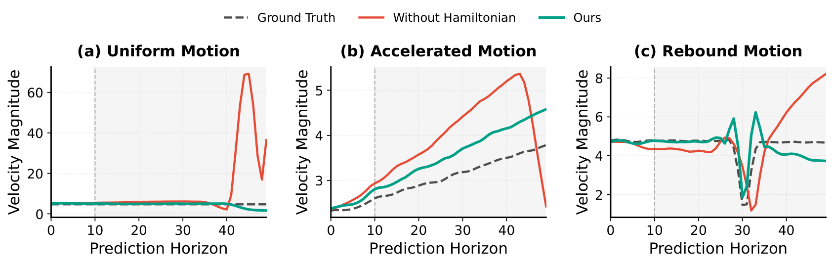 Velocity curves